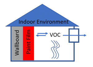 Indoor Paint Film